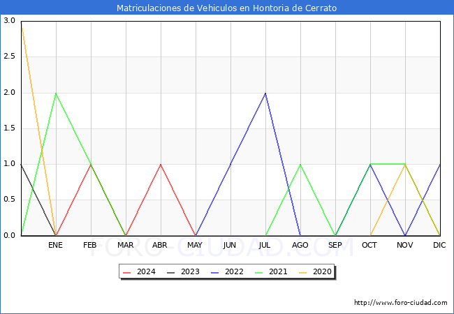 estadsticas de Vehiculos Matriculados en el Municipio de Hontoria de Cerrato hasta Mayo del 2024.