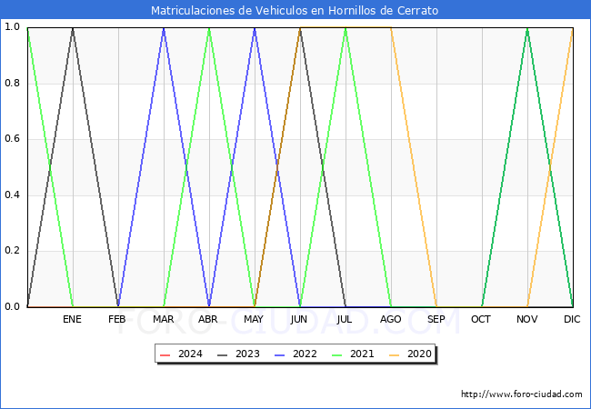 estadsticas de Vehiculos Matriculados en el Municipio de Hornillos de Cerrato hasta Mayo del 2024.