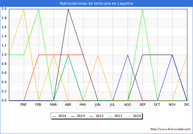 estadsticas de Vehiculos Matriculados en el Municipio de Lagartos hasta Mayo del 2024.