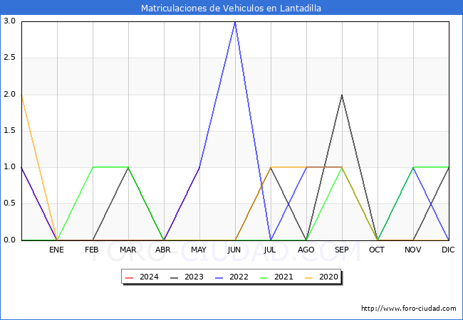 estadsticas de Vehiculos Matriculados en el Municipio de Lantadilla hasta Mayo del 2024.