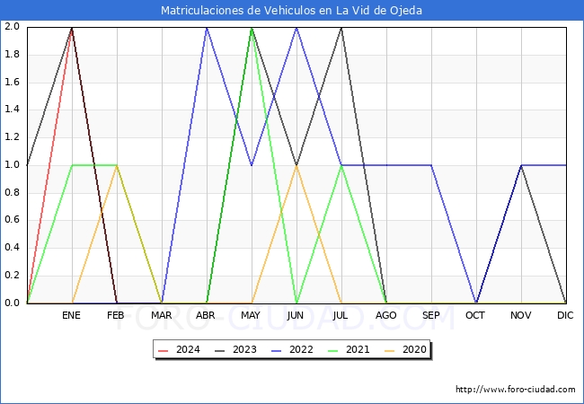 estadsticas de Vehiculos Matriculados en el Municipio de La Vid de Ojeda hasta Mayo del 2024.