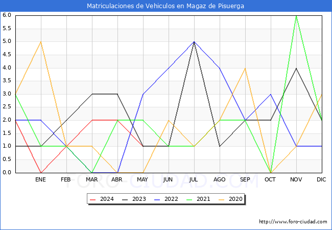 estadsticas de Vehiculos Matriculados en el Municipio de Magaz de Pisuerga hasta Mayo del 2024.