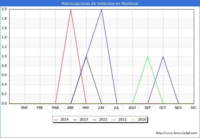 estadsticas de Vehiculos Matriculados en el Municipio de Mantinos hasta Mayo del 2024.