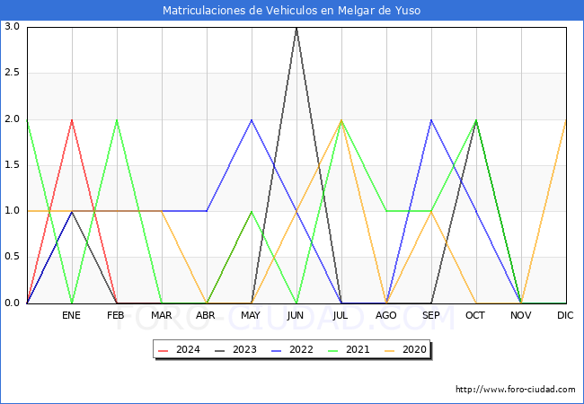 estadsticas de Vehiculos Matriculados en el Municipio de Melgar de Yuso hasta Mayo del 2024.