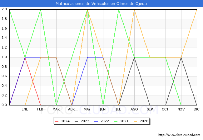 estadsticas de Vehiculos Matriculados en el Municipio de Olmos de Ojeda hasta Mayo del 2024.