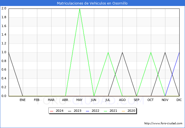 estadsticas de Vehiculos Matriculados en el Municipio de Osornillo hasta Mayo del 2024.