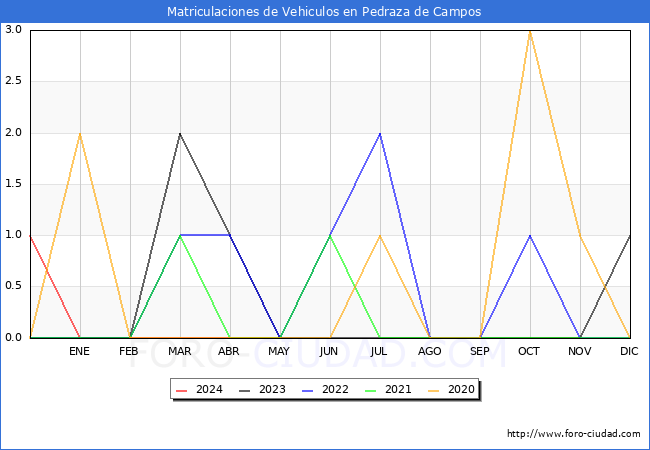 estadsticas de Vehiculos Matriculados en el Municipio de Pedraza de Campos hasta Mayo del 2024.