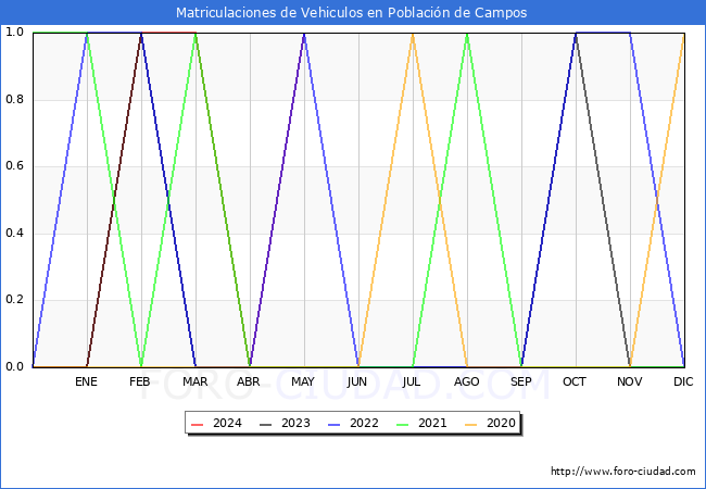 estadsticas de Vehiculos Matriculados en el Municipio de Poblacin de Campos hasta Mayo del 2024.