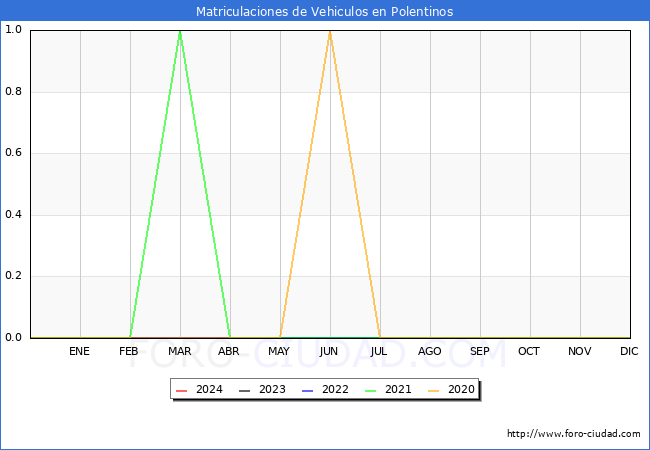 estadsticas de Vehiculos Matriculados en el Municipio de Polentinos hasta Mayo del 2024.