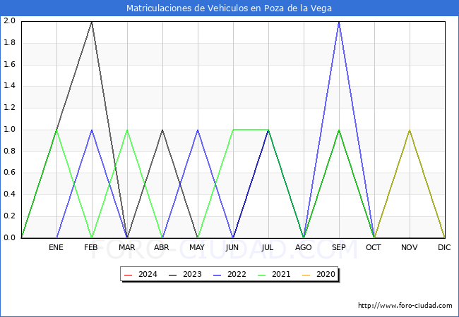 estadsticas de Vehiculos Matriculados en el Municipio de Poza de la Vega hasta Mayo del 2024.
