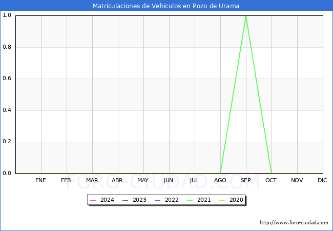 estadsticas de Vehiculos Matriculados en el Municipio de Pozo de Urama hasta Mayo del 2024.