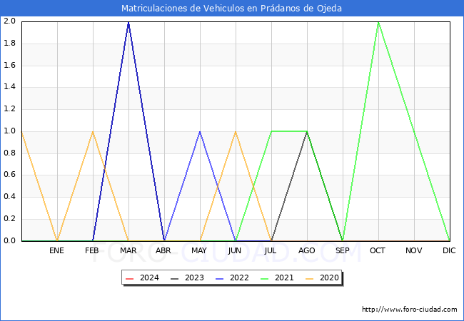estadsticas de Vehiculos Matriculados en el Municipio de Prdanos de Ojeda hasta Mayo del 2024.