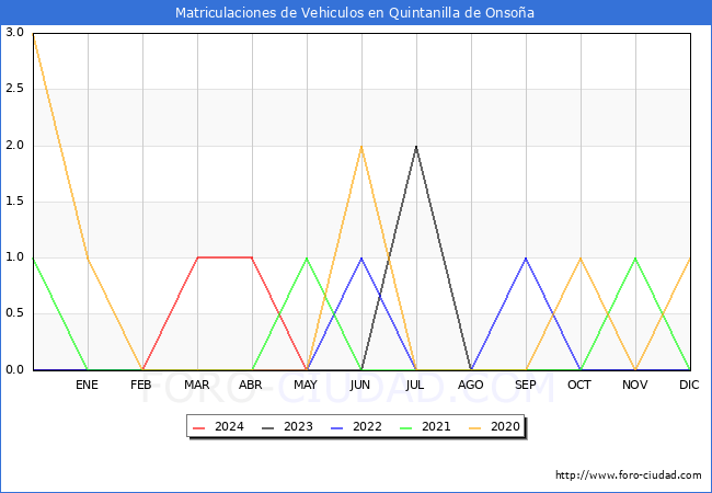 estadsticas de Vehiculos Matriculados en el Municipio de Quintanilla de Onsoa hasta Mayo del 2024.