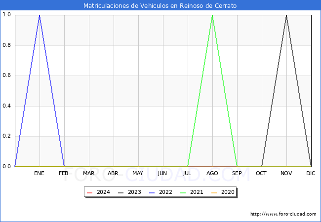 estadsticas de Vehiculos Matriculados en el Municipio de Reinoso de Cerrato hasta Mayo del 2024.