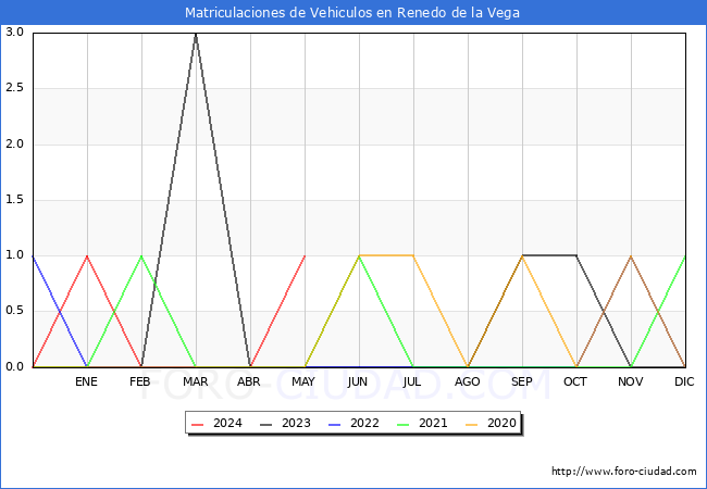 estadsticas de Vehiculos Matriculados en el Municipio de Renedo de la Vega hasta Mayo del 2024.