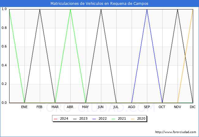 estadsticas de Vehiculos Matriculados en el Municipio de Requena de Campos hasta Mayo del 2024.