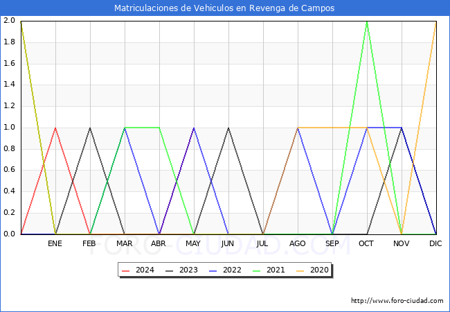 estadsticas de Vehiculos Matriculados en el Municipio de Revenga de Campos hasta Mayo del 2024.