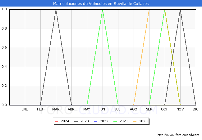 estadsticas de Vehiculos Matriculados en el Municipio de Revilla de Collazos hasta Mayo del 2024.