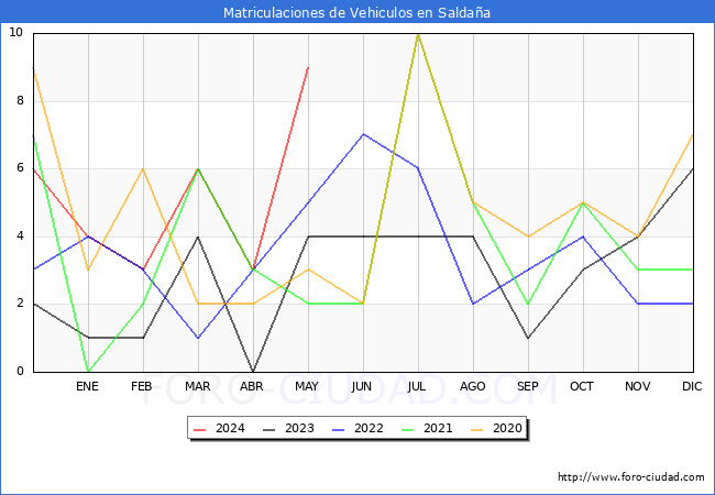 estadsticas de Vehiculos Matriculados en el Municipio de Saldaa hasta Mayo del 2024.