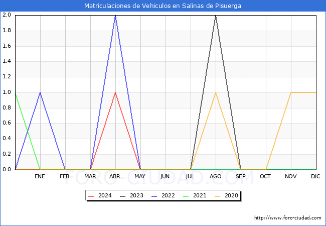 estadsticas de Vehiculos Matriculados en el Municipio de Salinas de Pisuerga hasta Mayo del 2024.