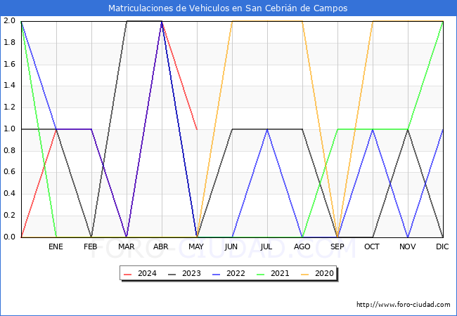 estadsticas de Vehiculos Matriculados en el Municipio de San Cebrin de Campos hasta Mayo del 2024.