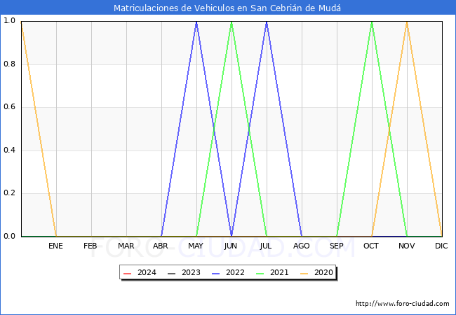 estadsticas de Vehiculos Matriculados en el Municipio de San Cebrin de Mud hasta Mayo del 2024.