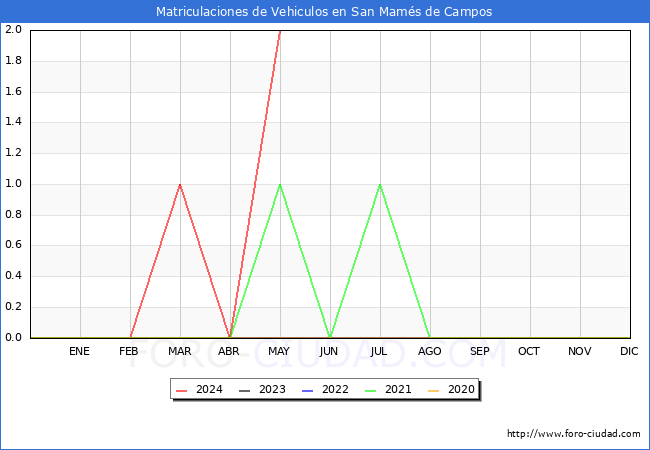 estadsticas de Vehiculos Matriculados en el Municipio de San Mams de Campos hasta Mayo del 2024.