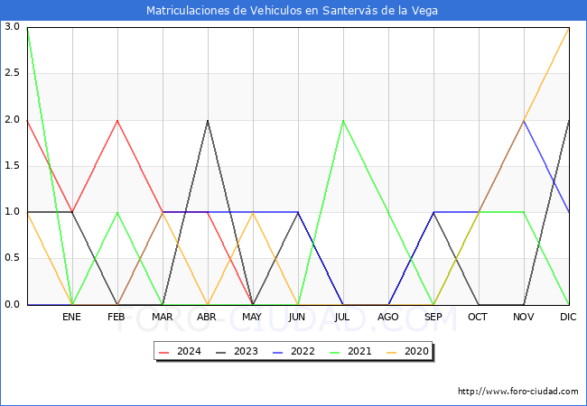 estadsticas de Vehiculos Matriculados en el Municipio de Santervs de la Vega hasta Mayo del 2024.