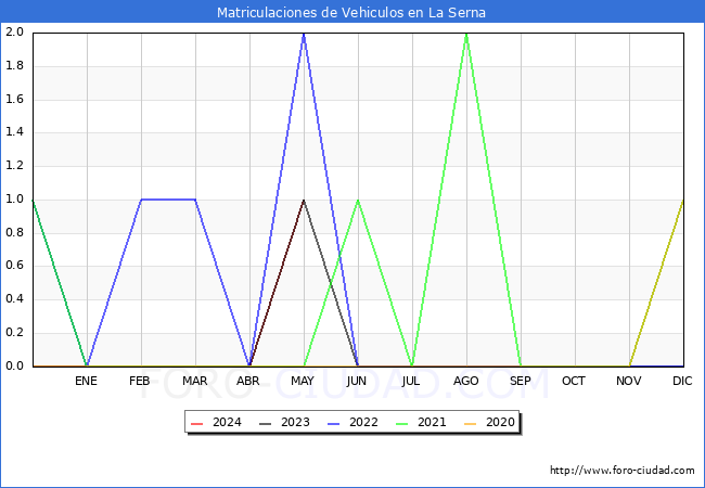 estadsticas de Vehiculos Matriculados en el Municipio de La Serna hasta Mayo del 2024.