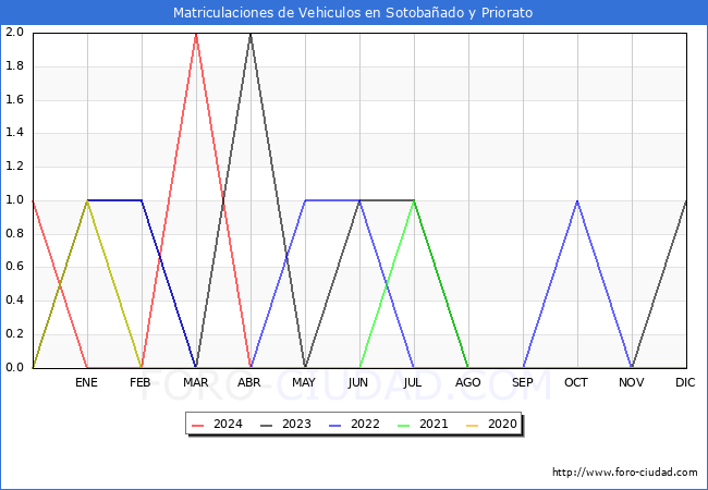estadsticas de Vehiculos Matriculados en el Municipio de Sotobaado y Priorato hasta Mayo del 2024.