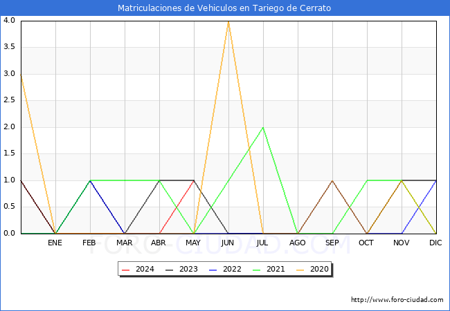 estadsticas de Vehiculos Matriculados en el Municipio de Tariego de Cerrato hasta Mayo del 2024.