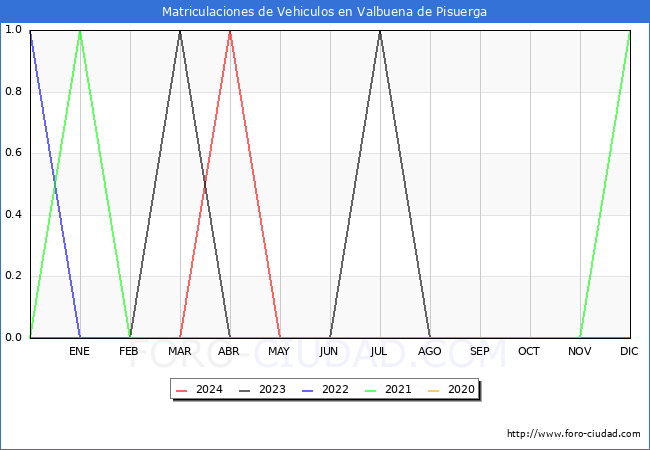 estadsticas de Vehiculos Matriculados en el Municipio de Valbuena de Pisuerga hasta Mayo del 2024.