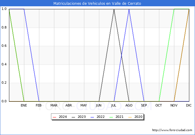 estadsticas de Vehiculos Matriculados en el Municipio de Valle de Cerrato hasta Mayo del 2024.