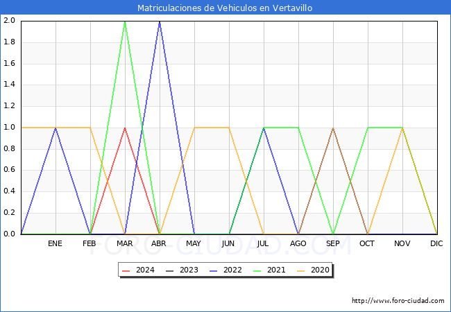 estadsticas de Vehiculos Matriculados en el Municipio de Vertavillo hasta Mayo del 2024.