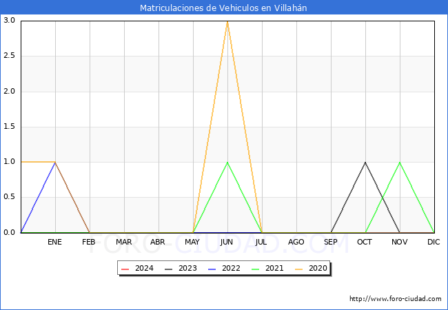 estadsticas de Vehiculos Matriculados en el Municipio de Villahn hasta Mayo del 2024.