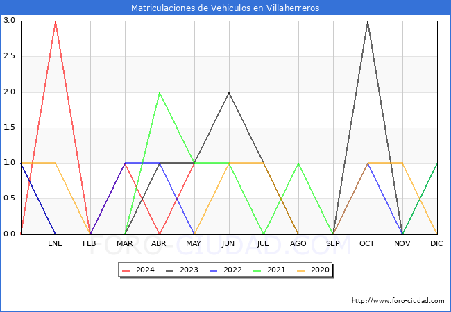 estadsticas de Vehiculos Matriculados en el Municipio de Villaherreros hasta Mayo del 2024.