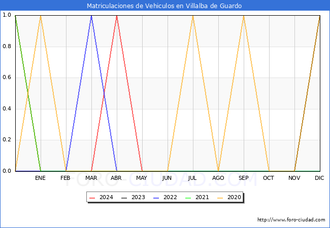 estadsticas de Vehiculos Matriculados en el Municipio de Villalba de Guardo hasta Mayo del 2024.