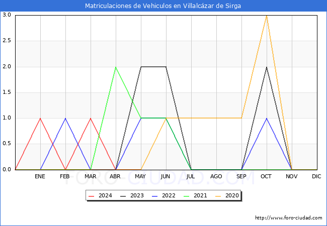 estadsticas de Vehiculos Matriculados en el Municipio de Villalczar de Sirga hasta Mayo del 2024.