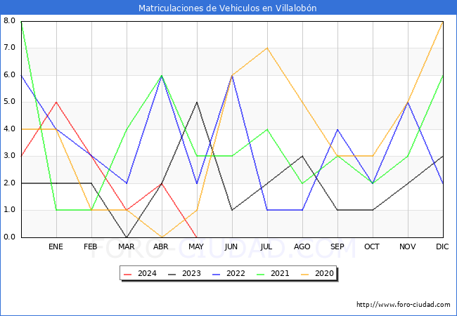 estadsticas de Vehiculos Matriculados en el Municipio de Villalobn hasta Mayo del 2024.