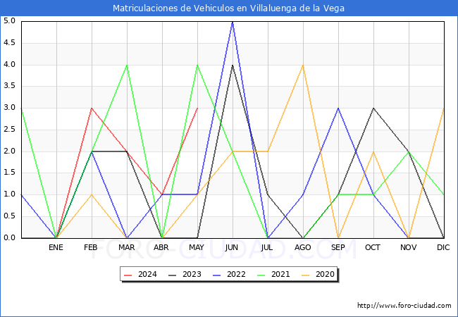 estadsticas de Vehiculos Matriculados en el Municipio de Villaluenga de la Vega hasta Mayo del 2024.