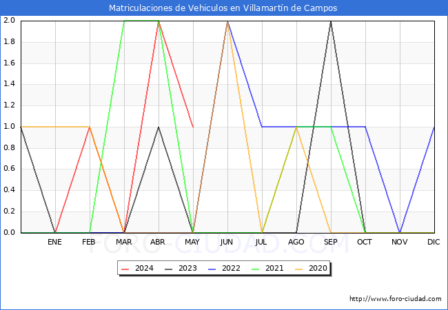estadsticas de Vehiculos Matriculados en el Municipio de Villamartn de Campos hasta Mayo del 2024.