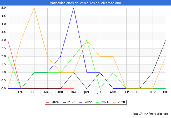estadsticas de Vehiculos Matriculados en el Municipio de Villamediana hasta Mayo del 2024.