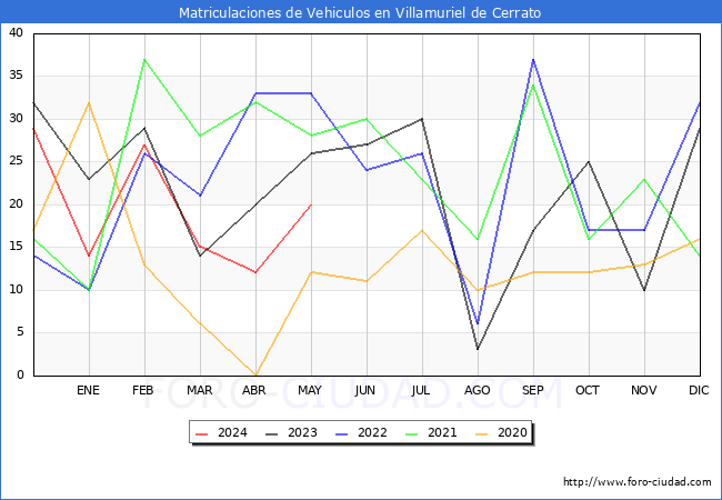 estadsticas de Vehiculos Matriculados en el Municipio de Villamuriel de Cerrato hasta Mayo del 2024.