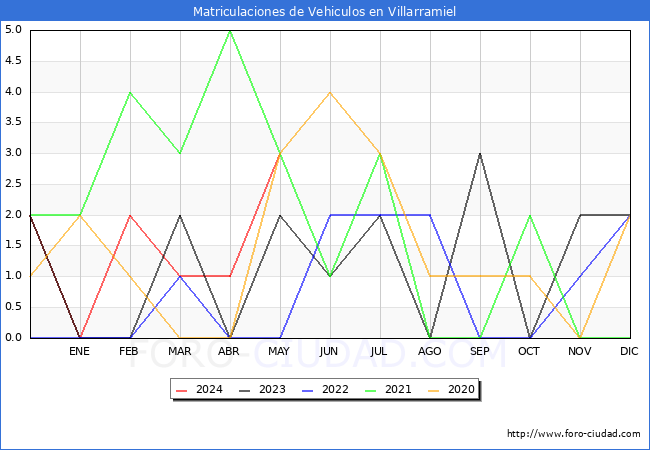estadsticas de Vehiculos Matriculados en el Municipio de Villarramiel hasta Mayo del 2024.