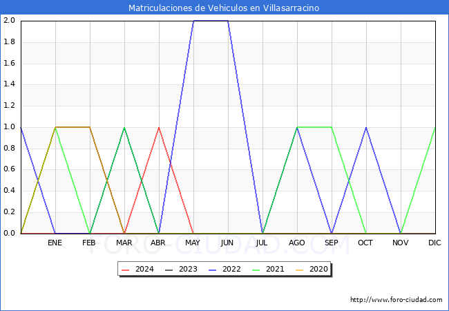 estadsticas de Vehiculos Matriculados en el Municipio de Villasarracino hasta Mayo del 2024.