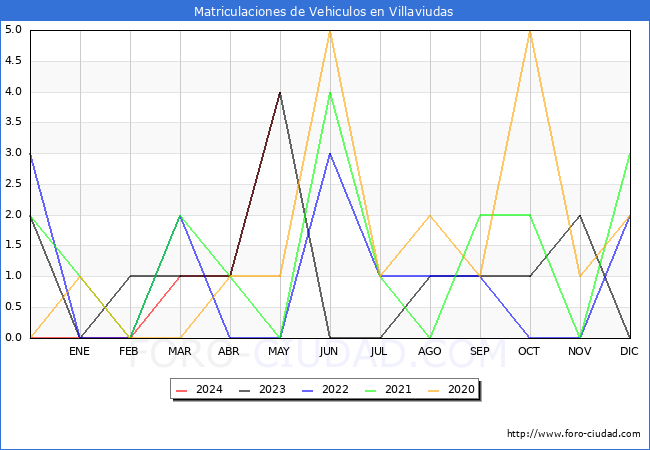 estadsticas de Vehiculos Matriculados en el Municipio de Villaviudas hasta Mayo del 2024.