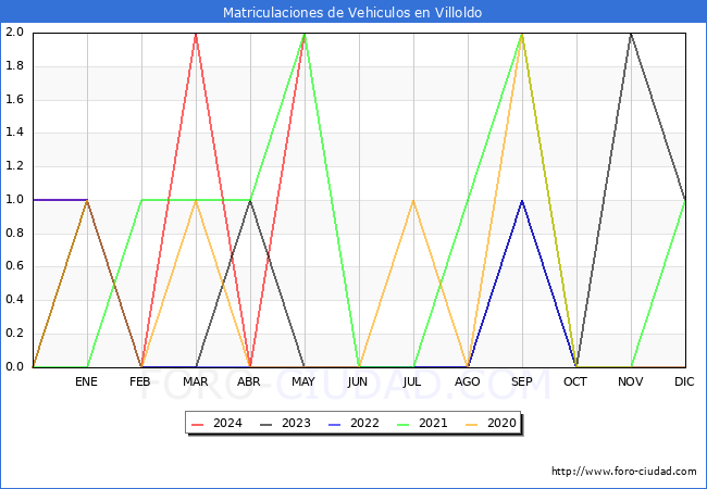 estadsticas de Vehiculos Matriculados en el Municipio de Villoldo hasta Mayo del 2024.