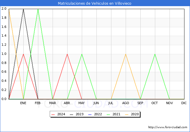 estadsticas de Vehiculos Matriculados en el Municipio de Villovieco hasta Mayo del 2024.