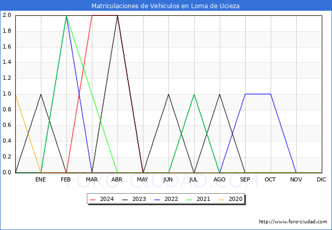 estadsticas de Vehiculos Matriculados en el Municipio de Loma de Ucieza hasta Mayo del 2024.