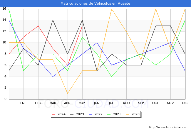 estadsticas de Vehiculos Matriculados en el Municipio de Agaete hasta Mayo del 2024.